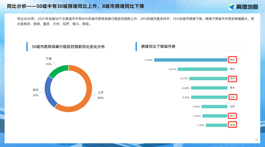 2021年全國(guó)50個(gè)主要城市交通分析報(bào)告出爐