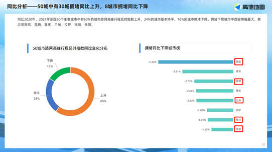 2021年全国50个主要城市交通分析报告出炉