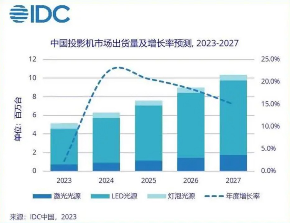 投影光源之争：没有完美的技术，只有更好的体验