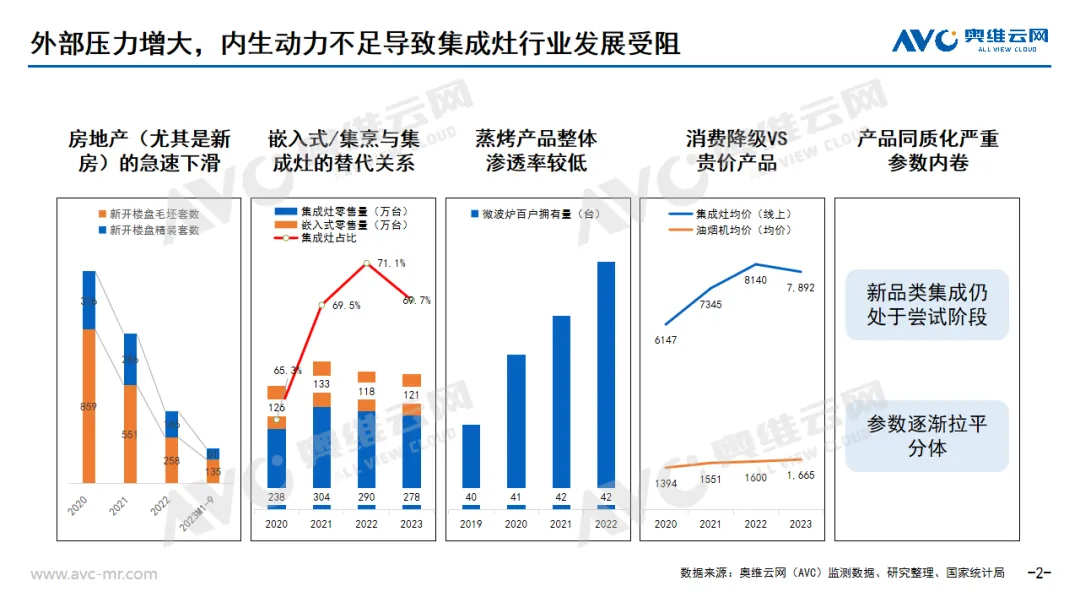 集成灶成“旧爱”，集成厨电有“新欢”