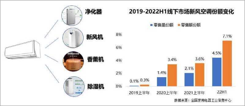 新风空调爆卖，但社交渠道和下沉渠道不爱？