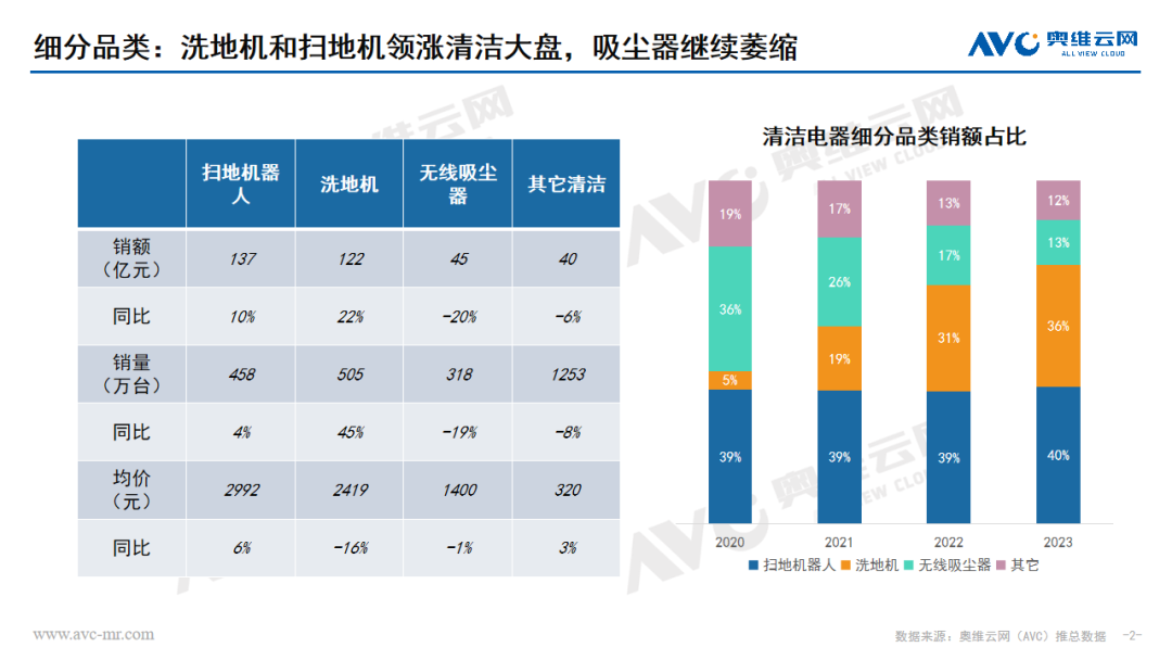 成为扫地机器人的“搭档”，是吸尘器“翻身”的机会？