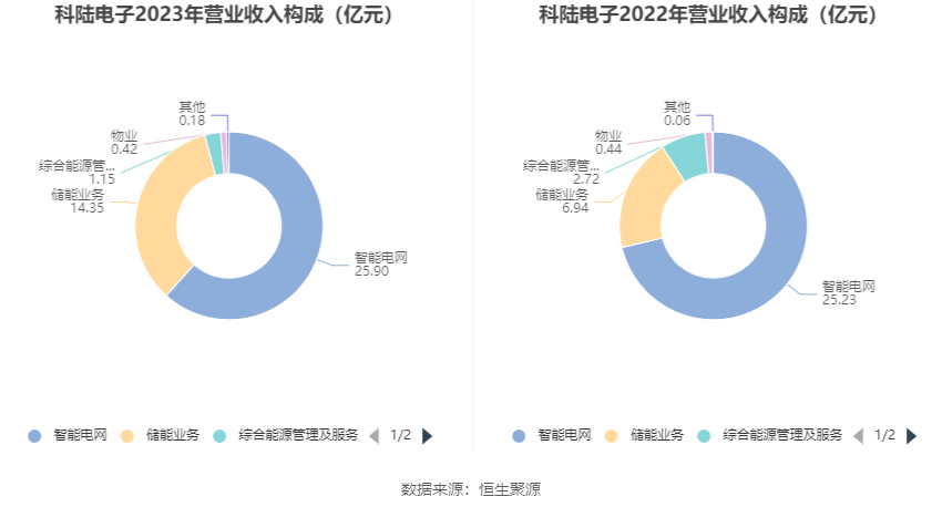 科陆电子增收不增利，储能业务毛利水平待提高