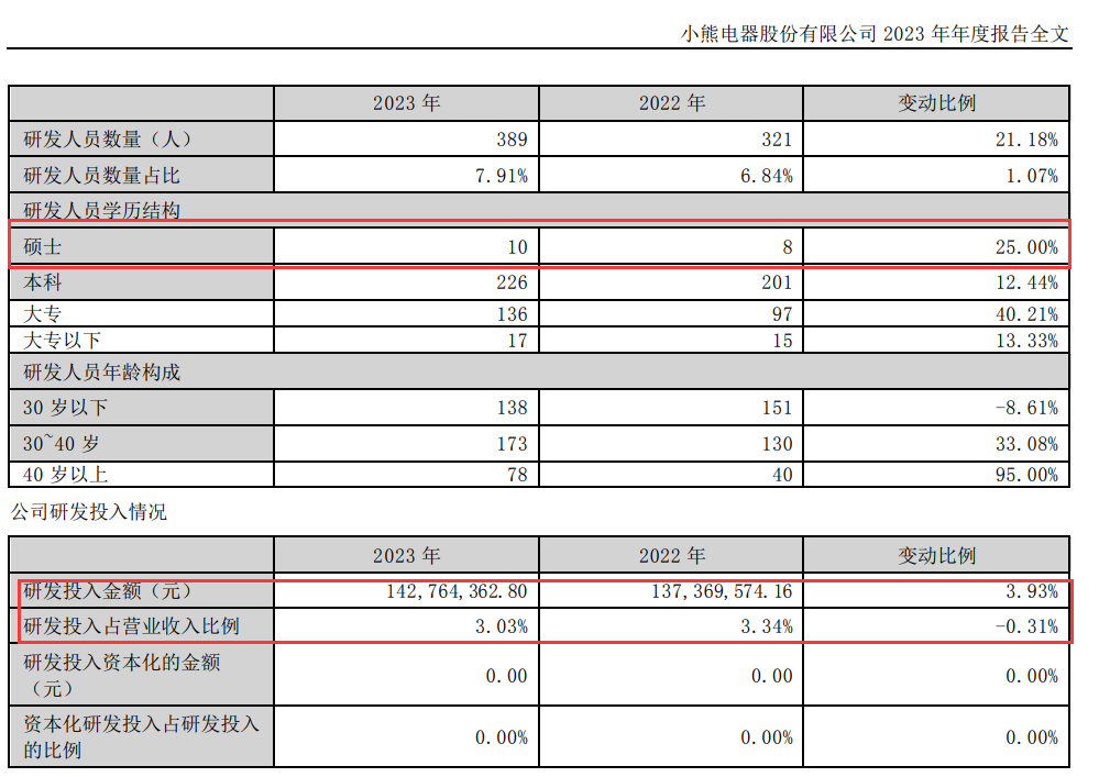 小熊电器在售超900款产品，硕士10人，研发人员占比7.91%