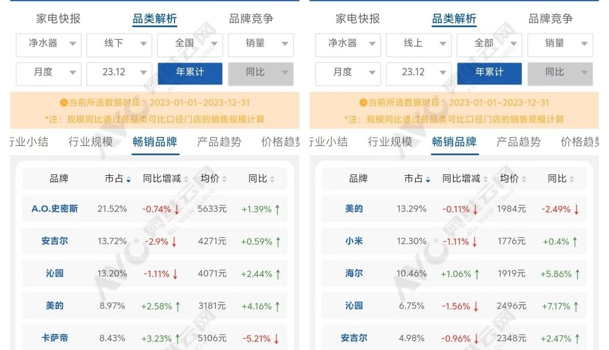 签下顶流代言，安吉尔净水器“全渠道销量份额止跌”妥了？