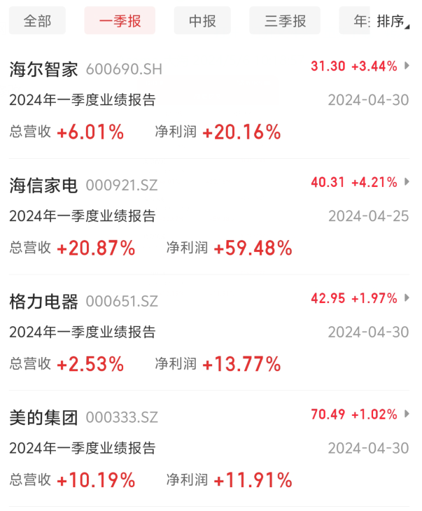 一季度：美的“收入高”，海尔“会赚钱”，海信家电“跑得快”