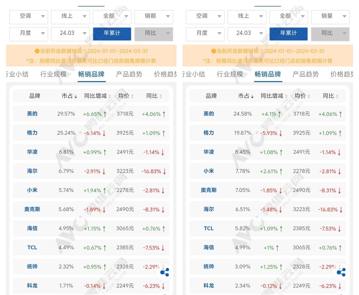 华凌杀入线上前三，第二梯队走强，空调格局巨变在即？