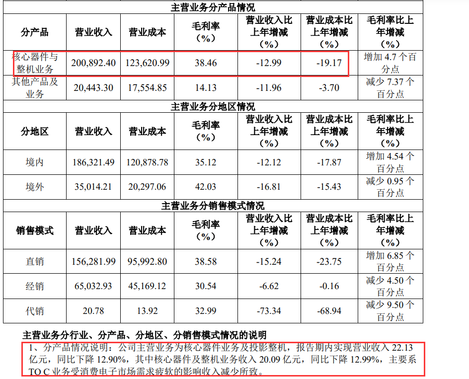 光峰业绩下滑，峰米管理业务“双优化”，投影“押宝”小明？