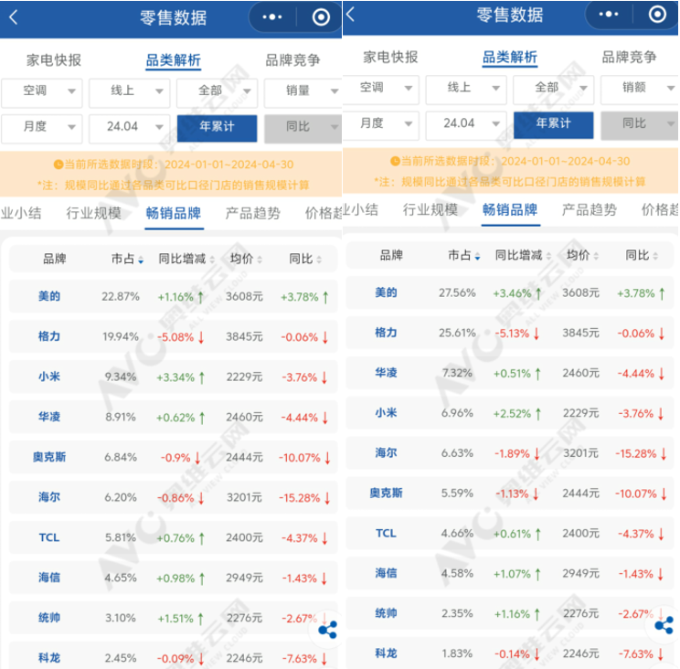 小米空调“意外”逼近行业前三，格力美的海尔做好冲击准备？