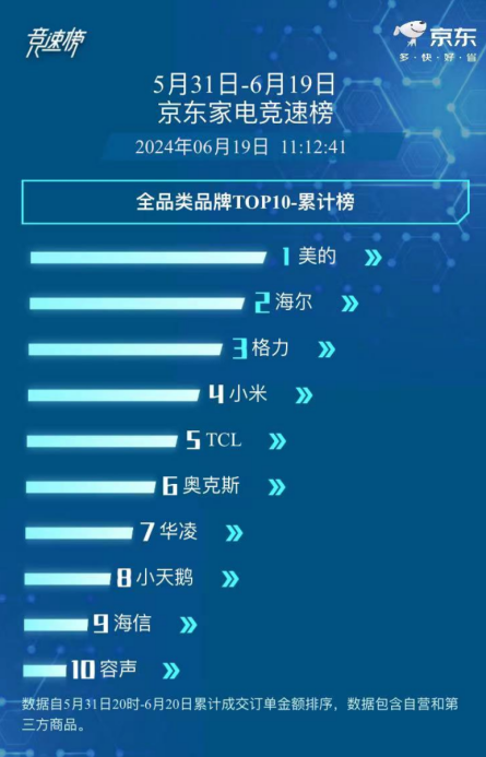 京东618家电全品类“第一”是谁？这两个品牌表现最为“突出”