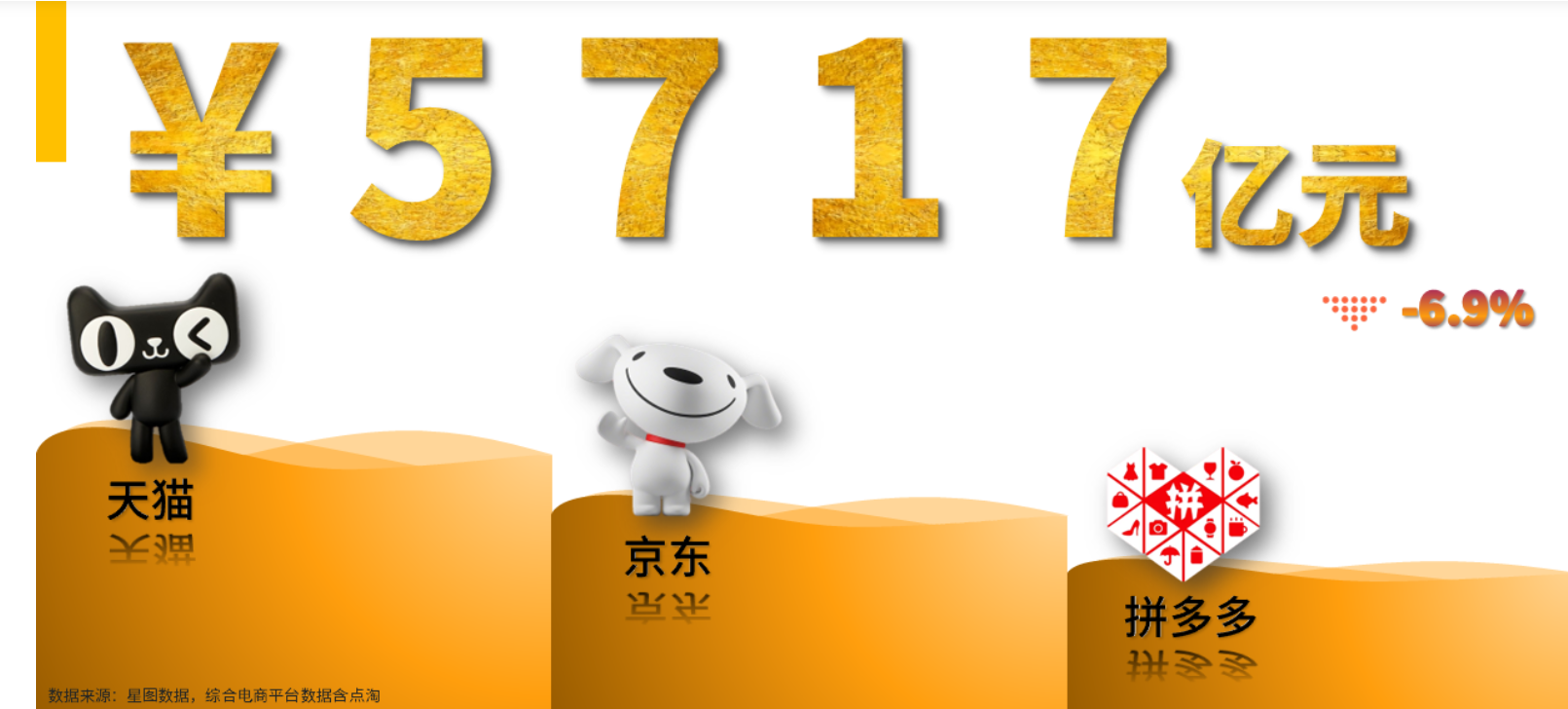618全网业绩观察：综合性电商下滑，直播电商增长