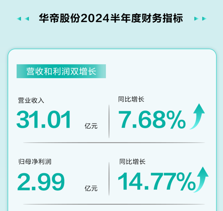华帝股份 2024 年上半年：营收稳增，利润上涨，引领厨电新征程
