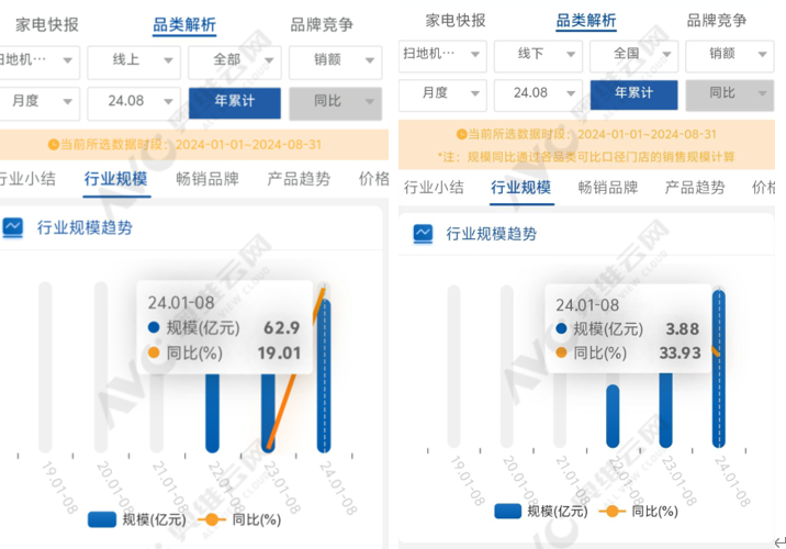 扫地机市场竞争烈度加剧，科沃斯石头追觅云鲸小米表现如何？